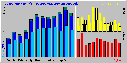 Coursemeasurment.org.uk Visitor Stats 2008